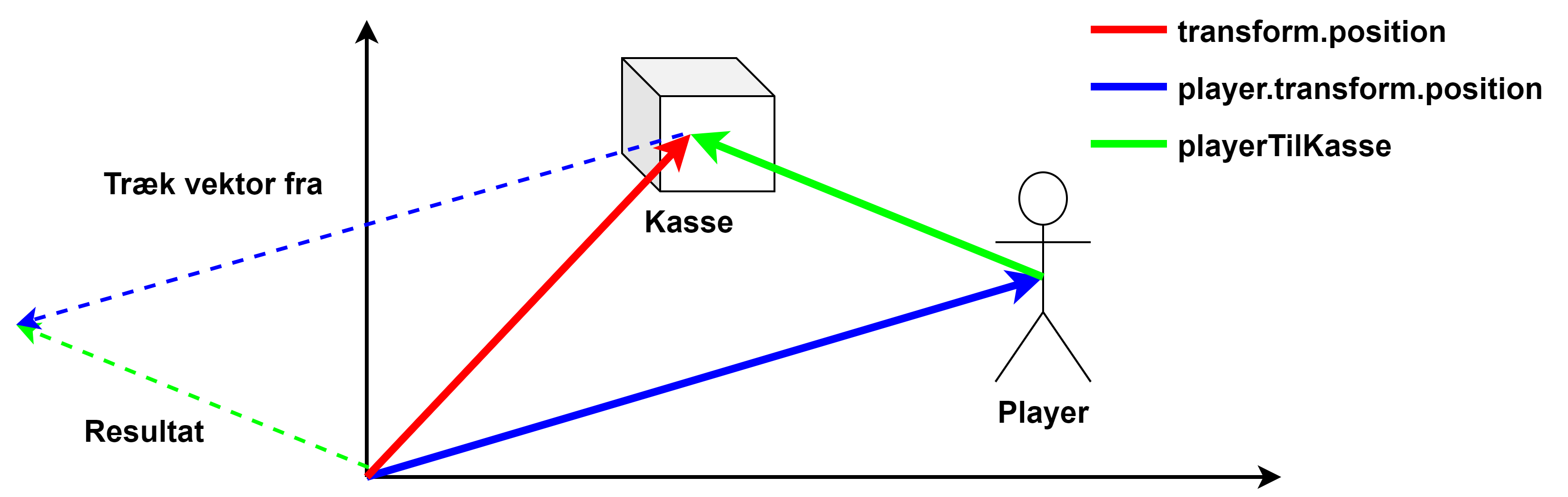 Ved at trække spillerens position fra kassens position får vi en vektor fra spilleren til kassen.